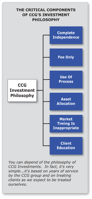 Investment Process graphic